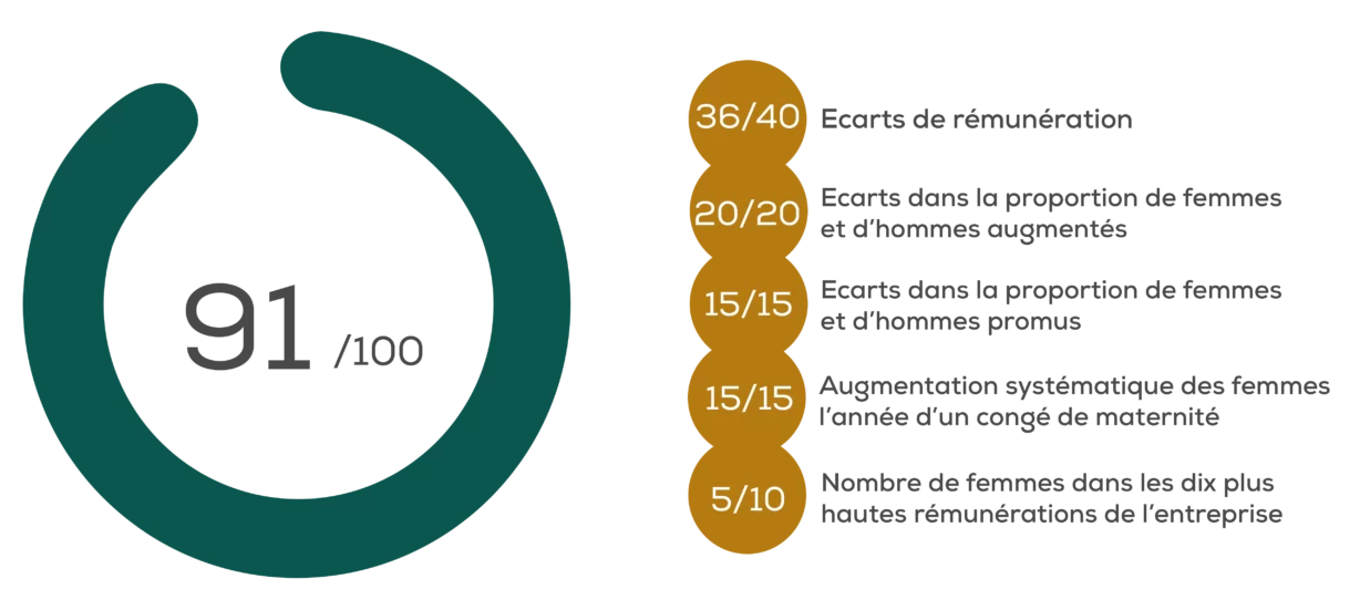 Index égalité 2025